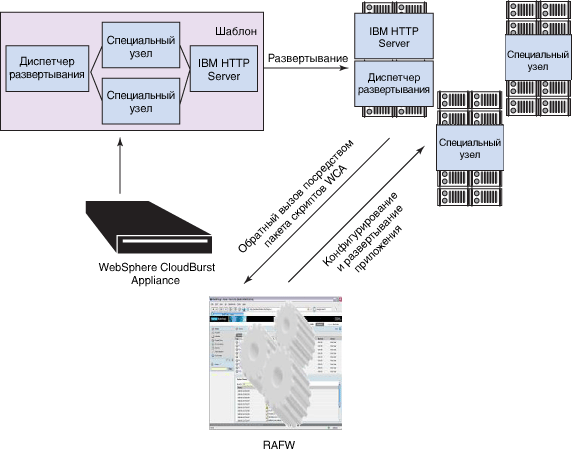 WebSphere CloudBurst and Rational Automation Framework for WebSphere integration diagram