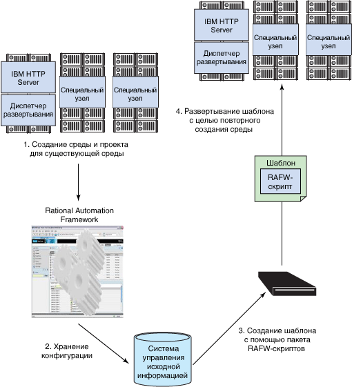 Point-and-click patterns for existing WebSphere environments