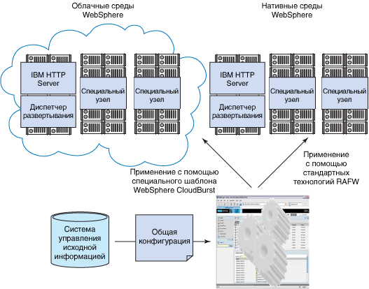 Spanning virtual and physical domains