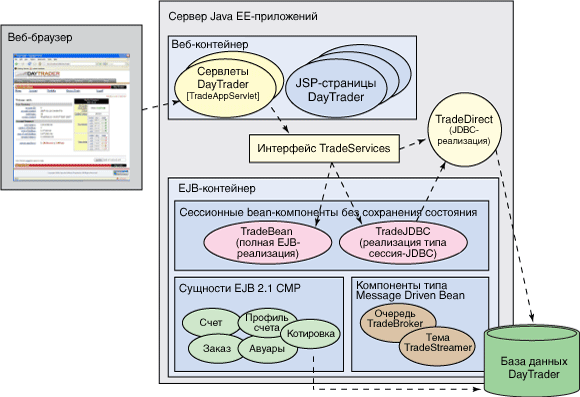 Apache DayTrader architecture