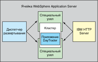 DayTrader in WebSphere Application Server cell