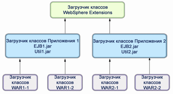 Рисунок 18. Диаграмма иерархии загрузчиков классов