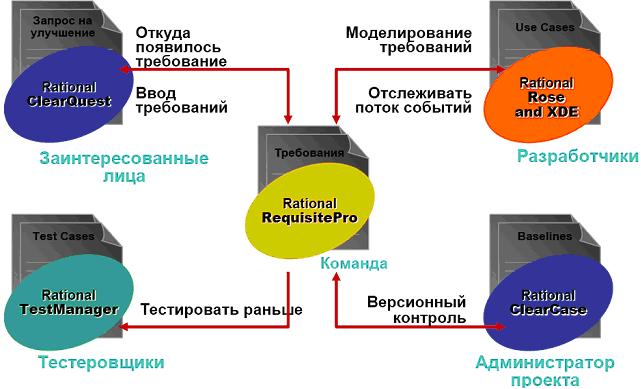 Rational Requisite Pro Software