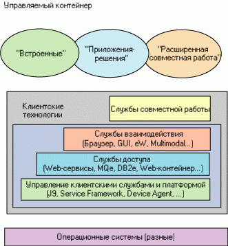 Managed Client Container