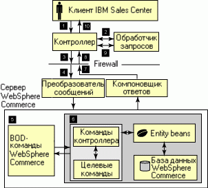 Sales Center Client/Server Architecture