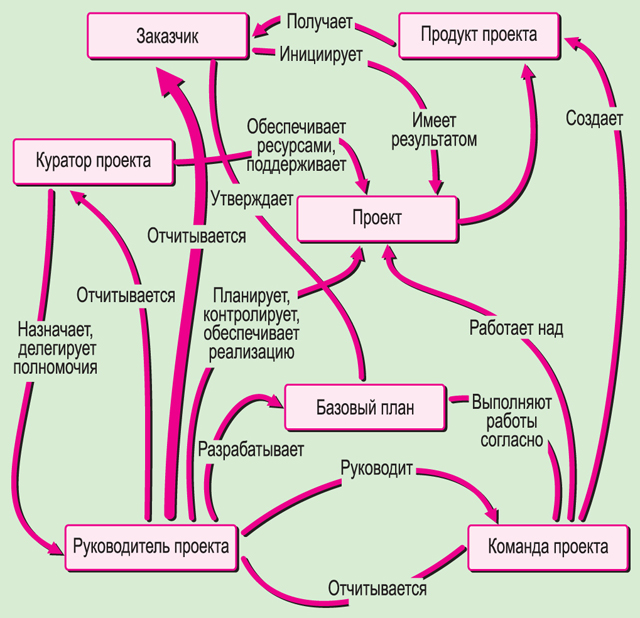 Картинки по запросу управление проектом