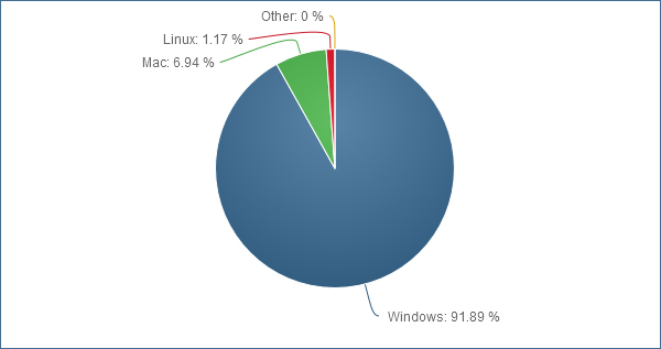 �������� ���� ������������ ������ � ����� (����� � ���� ������ NetMarketShare).
