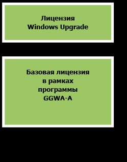 Приобретение базовой лицензии с помощью GGWA-A, а далее лицензии Windows Upgrade