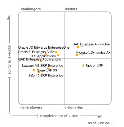  Gartner,   ERP-