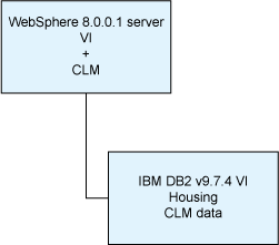 The CLM topology the IWD VSP maps to