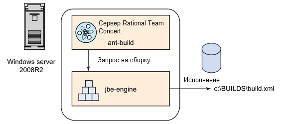     Rational Team Concert