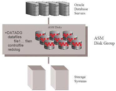 Automatic Storage Management