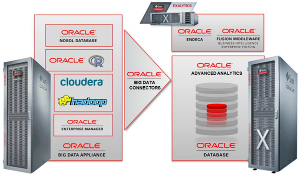 Oracle     Big Data Appliance X3-2