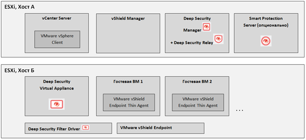    VMware vShield  Trend Micro Deep Security 9.0  - VMware vSphere