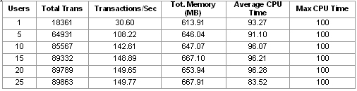  2:  1,  Rational Performance Tester