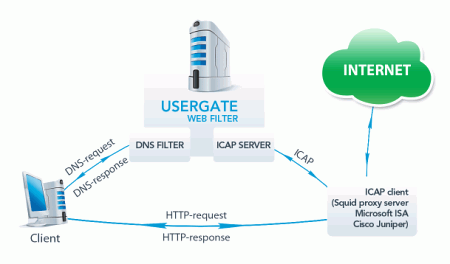 UserGate Web Filter