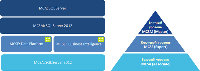   Microsoft SQL Server 2012