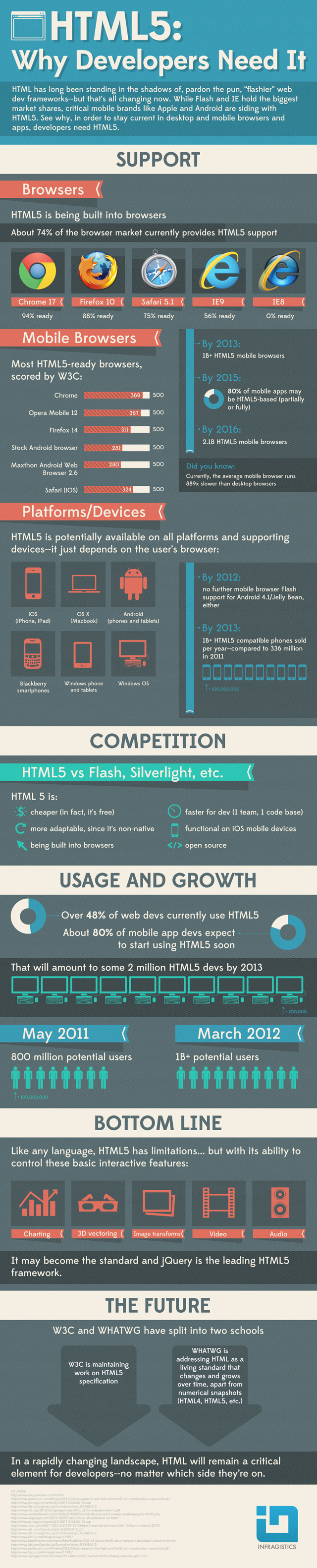 HTML5: Зачем он нужен разработчикам