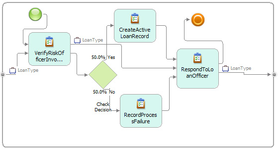 Loan_CompletionOne process