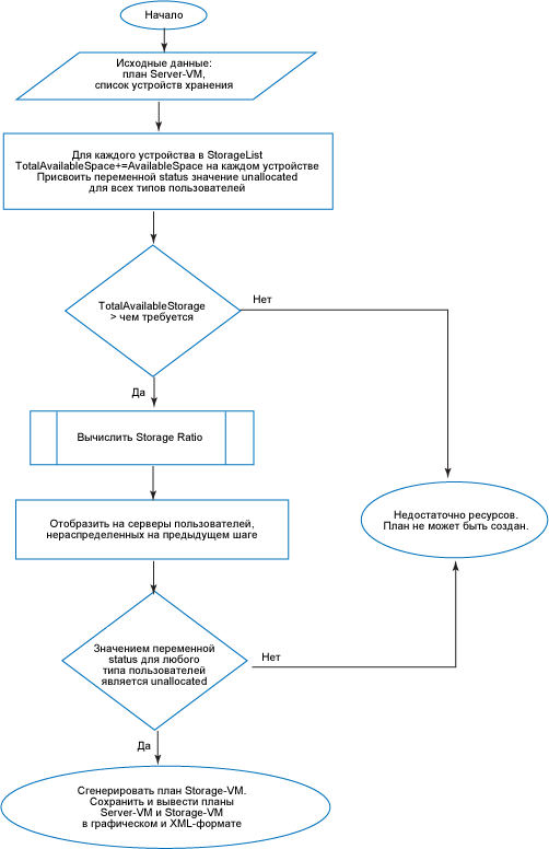  3. -  Storage-VM