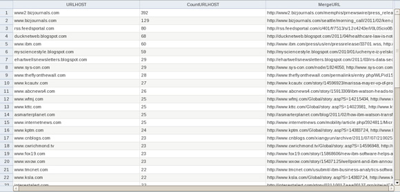 Image shows data aggregated in a Pivot view