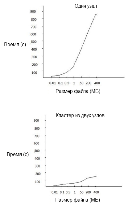    MapReduce    