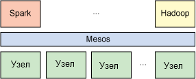   Mesos  Spark      