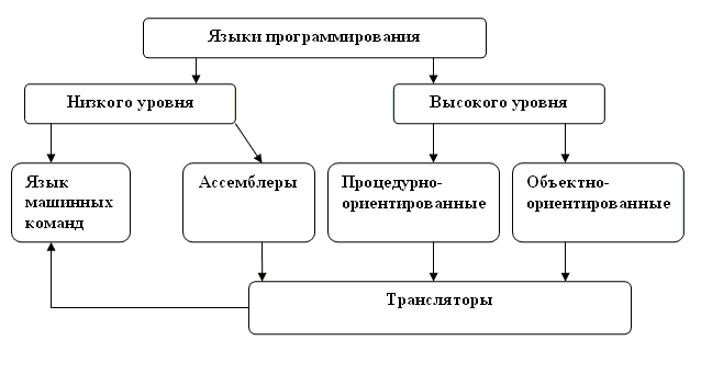 Реферат: Понятие алгоритма, его свойства. Описание алгоритмов с помощью блок схем на языке Turbo Pascal