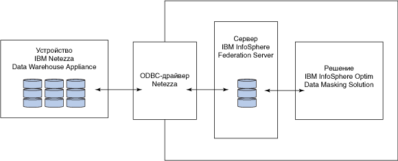 The figure describes connectivity between a Netezza Data Warehouse Appliance and InfoSphere Optim Data Masking Solution using IBM InfoSphere Federation server