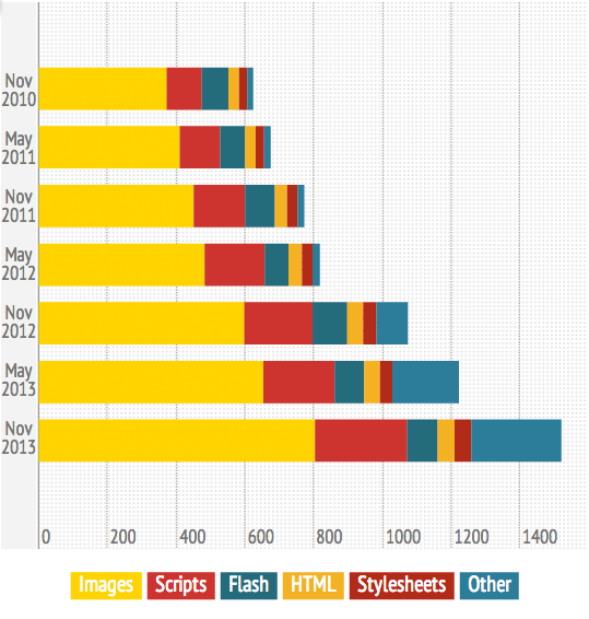 HTTP Archive: Page size and composition (2010-2013)