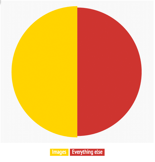 HTTP Archive: Images as percentage of total payload