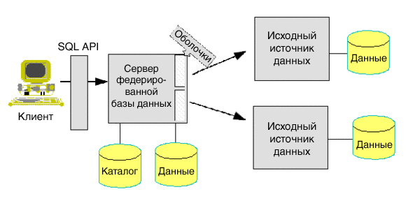 Client uses SQL API to communicate with federated db server, which uses wrappers     to communicate to back-end data sources