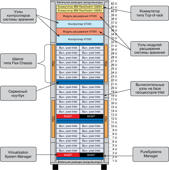 IBM PureApplication System W1500-608 hardware