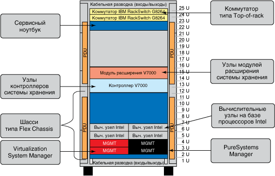 IBM PureApplication System W1500-64 hardware