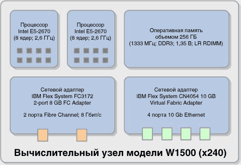 Compute node components