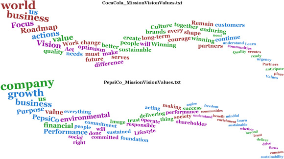 Visualization comparison of the mission statements from the Coca Cola Company and PepsiCo