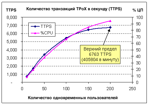 Figure 3 . Transactions per seconds and CPU utilization.