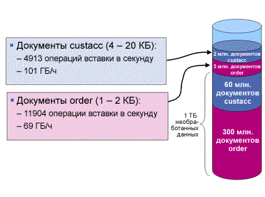 Figure 8. Incremental XML insert performance.