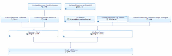 deployment topology