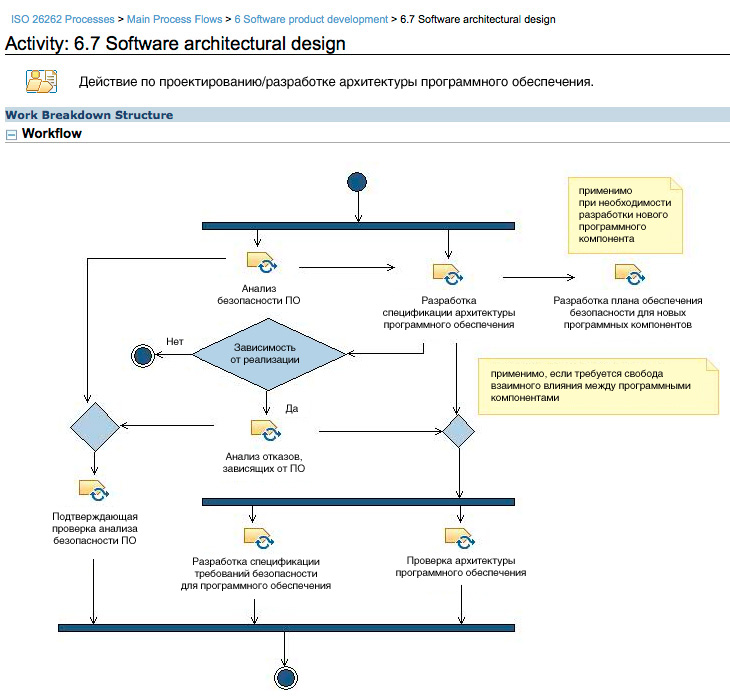 Software architectural design activity diagram