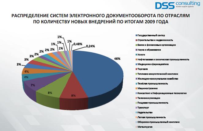 Реферат: Сравнительный анализ систем электронного документооборота