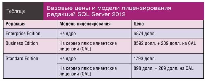Базовые цены и модели лицензирования редакций SQL Server 2012