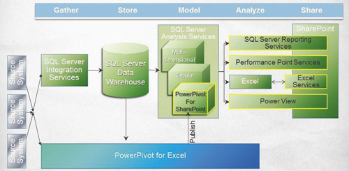 Компоненты бизнес-аналитики, предоставляемые с помощью SQL Server 2012 и SharePoint 2010