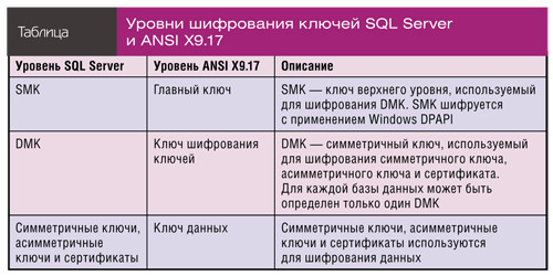 Уровни шифрования ключей SQL Server и ANSI X9.17
