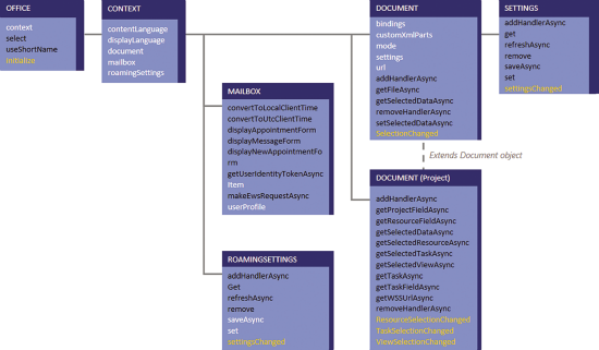 Иерархия объектной модели в JavaScript API for Office