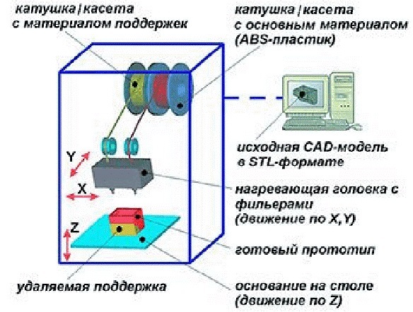   FDM 3D-