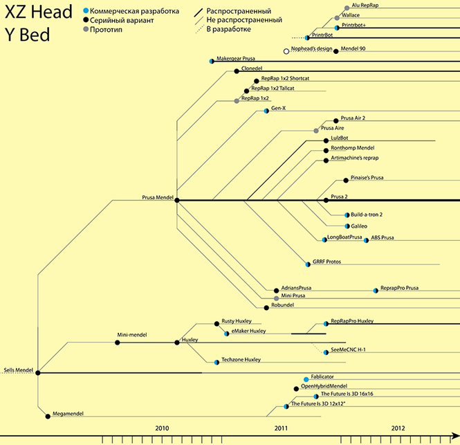 XZ-Head, Y-Bed -  FDM 3D-