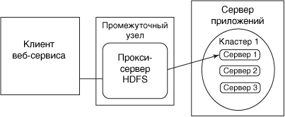 Image showing a secure Hadoop architecture