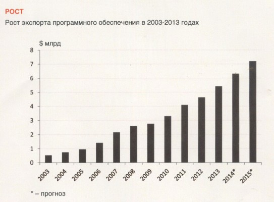 Рост российского экспорта ПО в 2003-2013 гг. (данные "Руссофт")