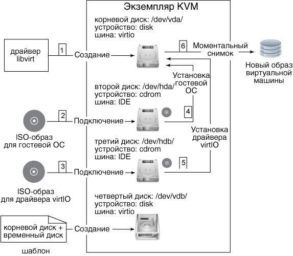 Modified workflow for assembling block devices